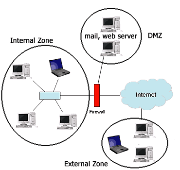 Network Zoning