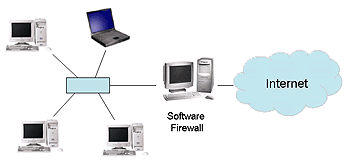 Software Firewall