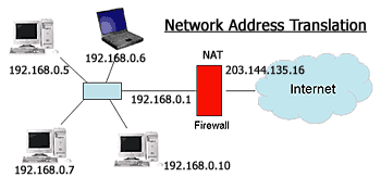 Nat คืออะไร เกี่ยวกับ Network อย่างไร